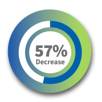 57% Decrease in Urge to Use after 180 Days of Treatment for Opioid Use Disorder